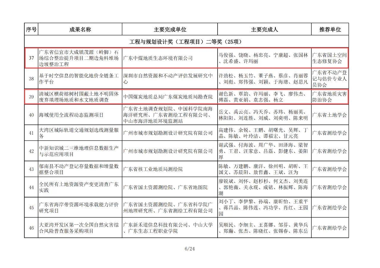 喜报！广东局勘查院（生态公司）荣获2024年度金粤自然资源科学技术奖三个奖项1.jpeg